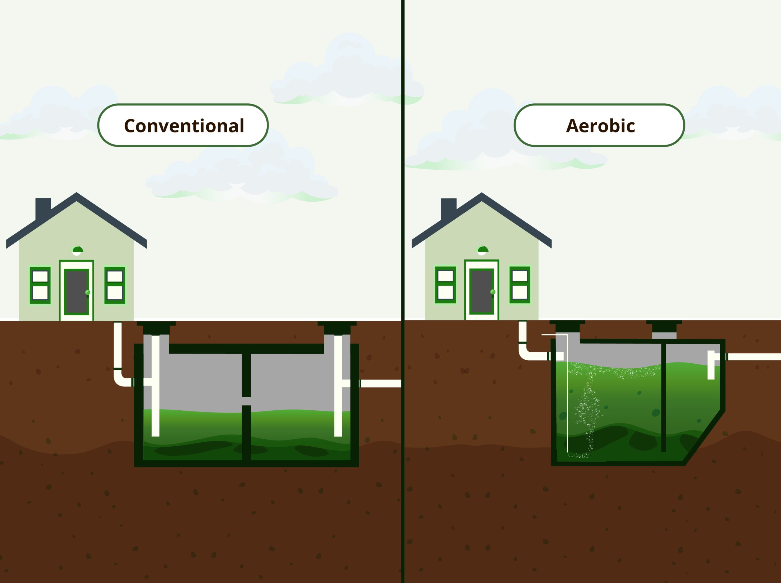 Illustration showing the difference between conventional septic systems and aerobic treatment units.