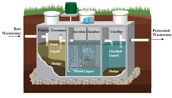 Aerobic Treatment Unit Services Shreveport, LA 3 About Sewer Solutions Louisiana